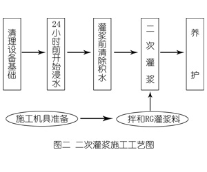 加乐镇灌浆料施工工艺—文字完整版